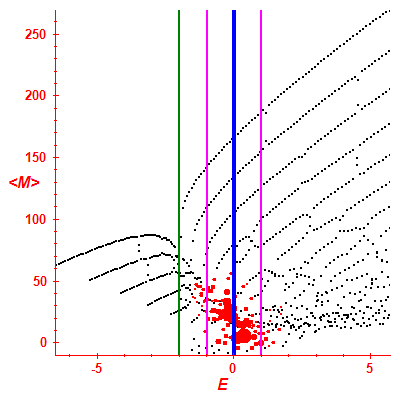 Peres lattice <M>